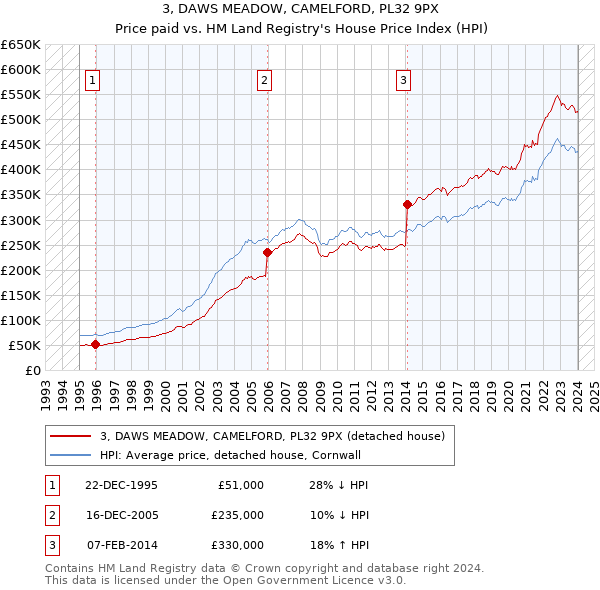 3, DAWS MEADOW, CAMELFORD, PL32 9PX: Price paid vs HM Land Registry's House Price Index