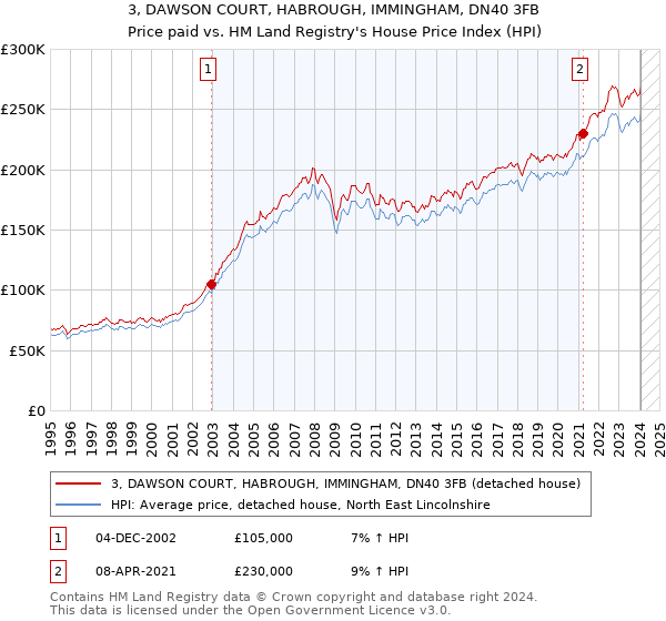 3, DAWSON COURT, HABROUGH, IMMINGHAM, DN40 3FB: Price paid vs HM Land Registry's House Price Index