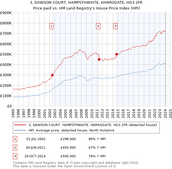 3, DAWSON COURT, HAMPSTHWAITE, HARROGATE, HG3 2FR: Price paid vs HM Land Registry's House Price Index