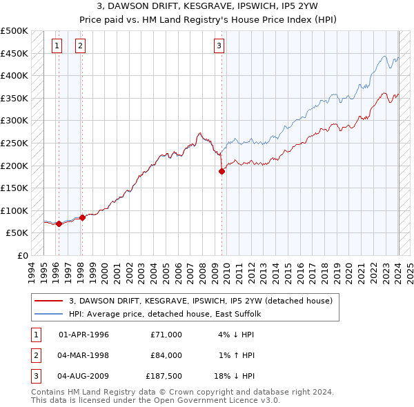 3, DAWSON DRIFT, KESGRAVE, IPSWICH, IP5 2YW: Price paid vs HM Land Registry's House Price Index