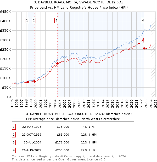 3, DAYBELL ROAD, MOIRA, SWADLINCOTE, DE12 6DZ: Price paid vs HM Land Registry's House Price Index
