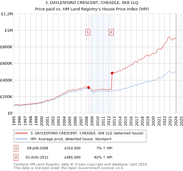 3, DAYLESFORD CRESCENT, CHEADLE, SK8 1LQ: Price paid vs HM Land Registry's House Price Index