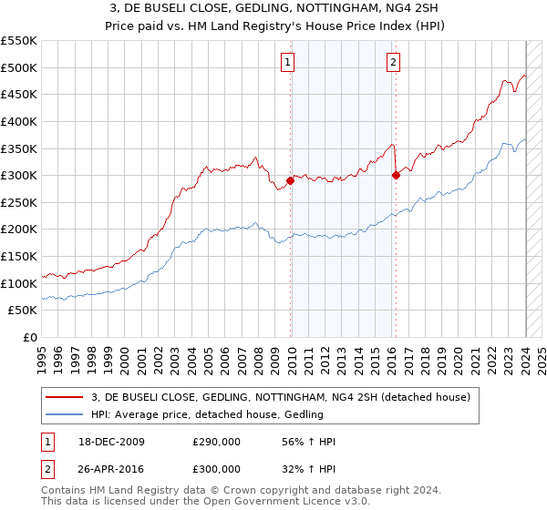 3, DE BUSELI CLOSE, GEDLING, NOTTINGHAM, NG4 2SH: Price paid vs HM Land Registry's House Price Index