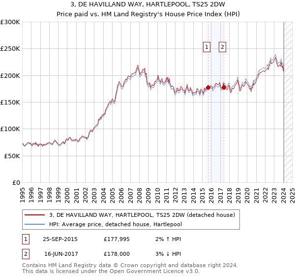 3, DE HAVILLAND WAY, HARTLEPOOL, TS25 2DW: Price paid vs HM Land Registry's House Price Index