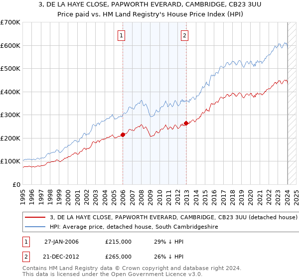 3, DE LA HAYE CLOSE, PAPWORTH EVERARD, CAMBRIDGE, CB23 3UU: Price paid vs HM Land Registry's House Price Index