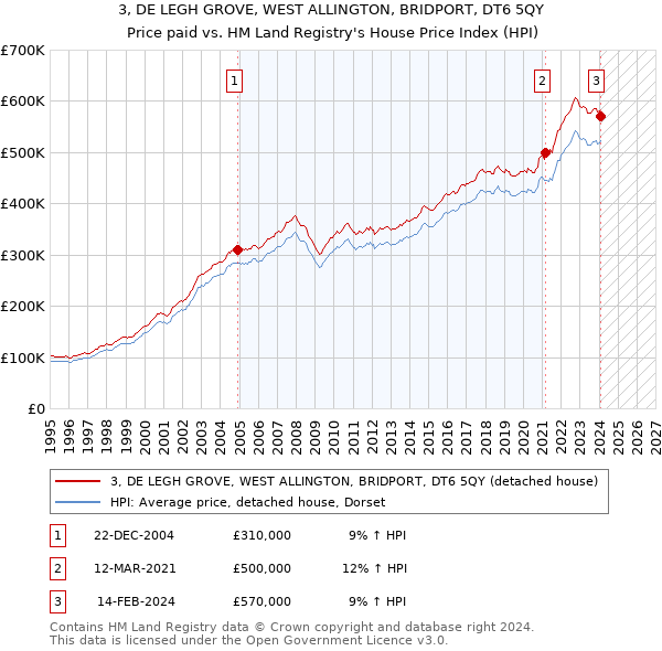 3, DE LEGH GROVE, WEST ALLINGTON, BRIDPORT, DT6 5QY: Price paid vs HM Land Registry's House Price Index