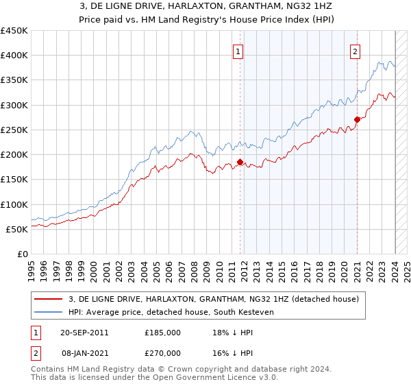 3, DE LIGNE DRIVE, HARLAXTON, GRANTHAM, NG32 1HZ: Price paid vs HM Land Registry's House Price Index