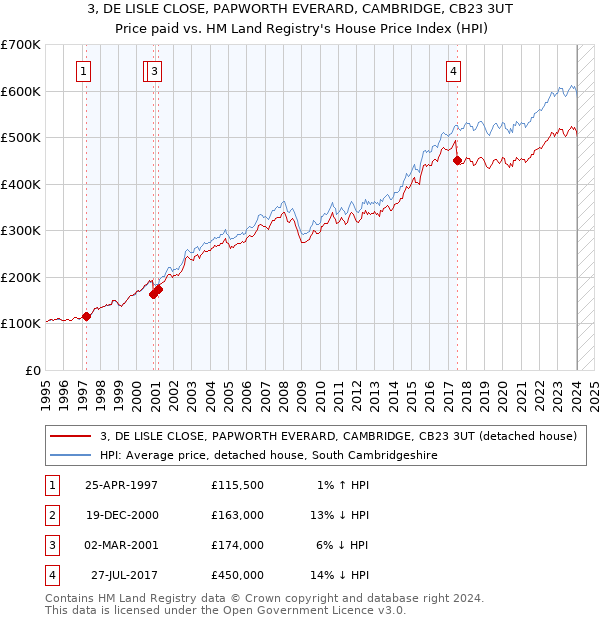 3, DE LISLE CLOSE, PAPWORTH EVERARD, CAMBRIDGE, CB23 3UT: Price paid vs HM Land Registry's House Price Index