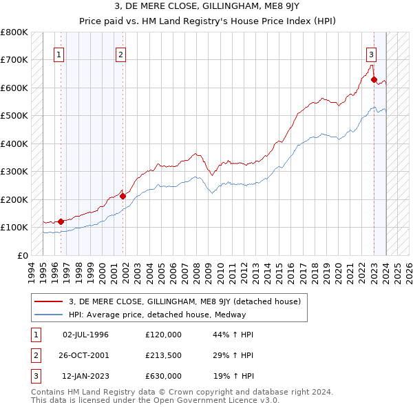 3, DE MERE CLOSE, GILLINGHAM, ME8 9JY: Price paid vs HM Land Registry's House Price Index
