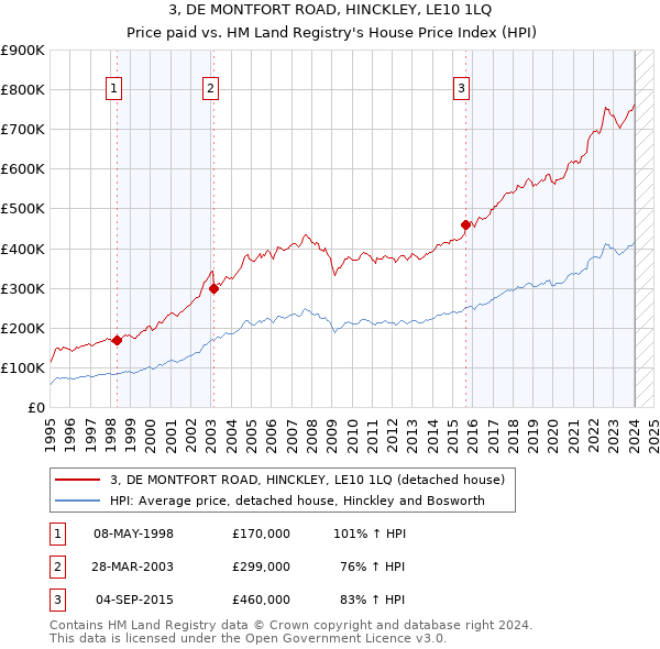 3, DE MONTFORT ROAD, HINCKLEY, LE10 1LQ: Price paid vs HM Land Registry's House Price Index