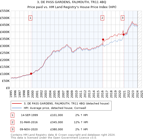 3, DE PASS GARDENS, FALMOUTH, TR11 4BQ: Price paid vs HM Land Registry's House Price Index