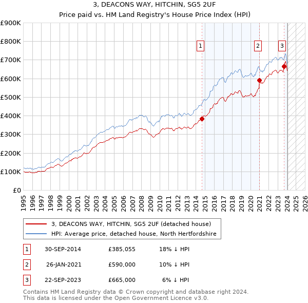 3, DEACONS WAY, HITCHIN, SG5 2UF: Price paid vs HM Land Registry's House Price Index
