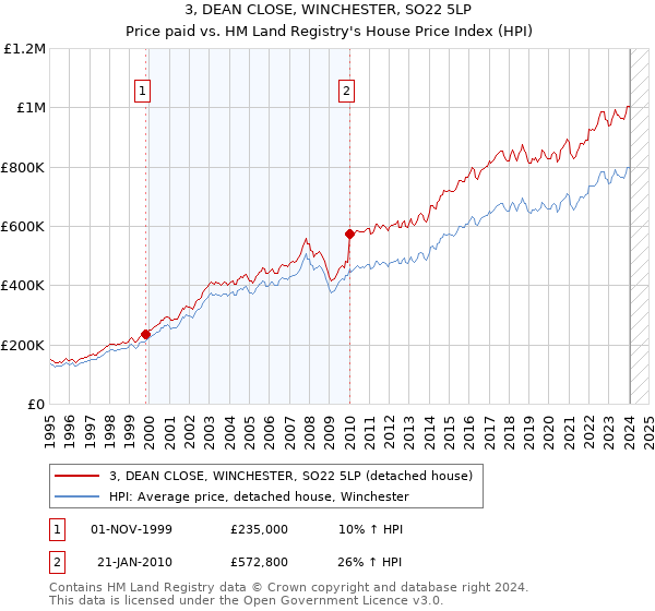 3, DEAN CLOSE, WINCHESTER, SO22 5LP: Price paid vs HM Land Registry's House Price Index