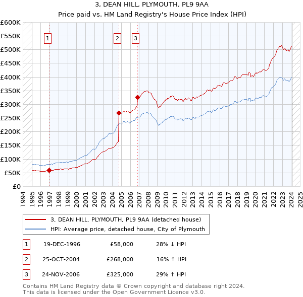 3, DEAN HILL, PLYMOUTH, PL9 9AA: Price paid vs HM Land Registry's House Price Index