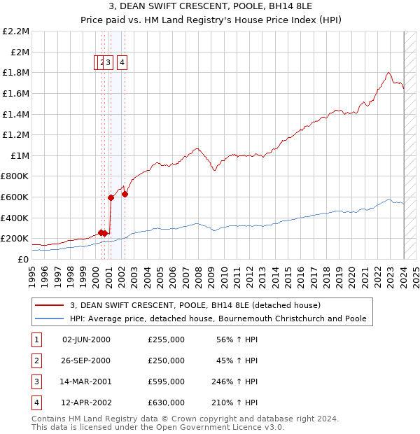 3, DEAN SWIFT CRESCENT, POOLE, BH14 8LE: Price paid vs HM Land Registry's House Price Index
