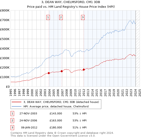 3, DEAN WAY, CHELMSFORD, CM1 3DB: Price paid vs HM Land Registry's House Price Index