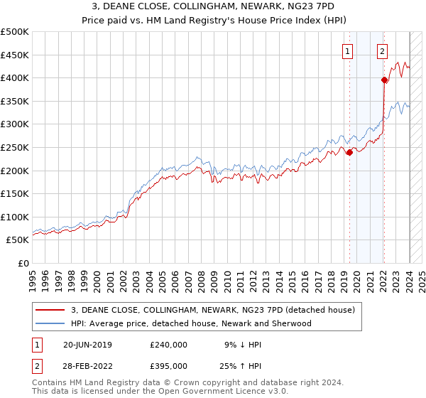 3, DEANE CLOSE, COLLINGHAM, NEWARK, NG23 7PD: Price paid vs HM Land Registry's House Price Index