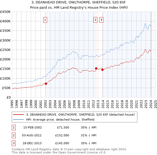 3, DEANHEAD DRIVE, OWLTHORPE, SHEFFIELD, S20 6SF: Price paid vs HM Land Registry's House Price Index