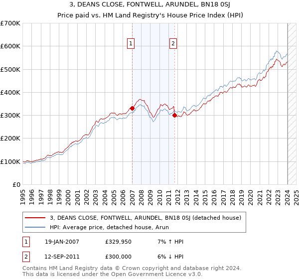 3, DEANS CLOSE, FONTWELL, ARUNDEL, BN18 0SJ: Price paid vs HM Land Registry's House Price Index
