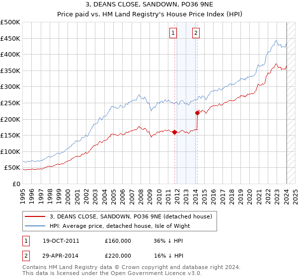 3, DEANS CLOSE, SANDOWN, PO36 9NE: Price paid vs HM Land Registry's House Price Index