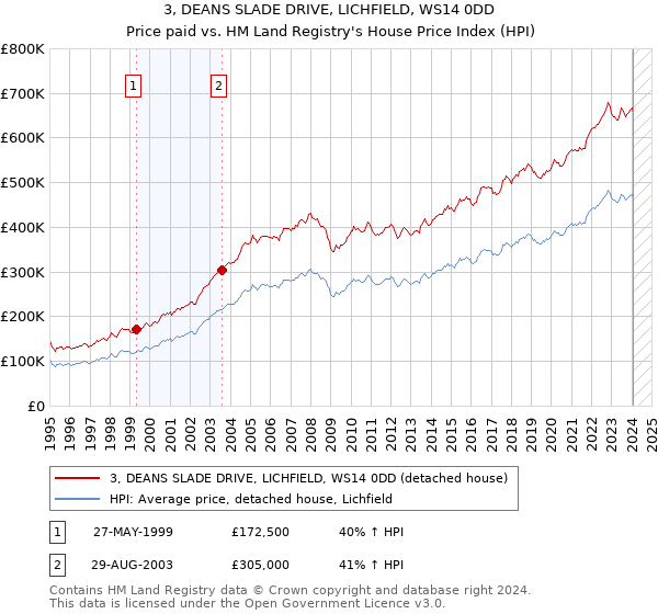 3, DEANS SLADE DRIVE, LICHFIELD, WS14 0DD: Price paid vs HM Land Registry's House Price Index