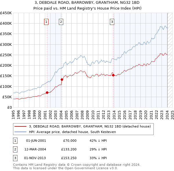3, DEBDALE ROAD, BARROWBY, GRANTHAM, NG32 1BD: Price paid vs HM Land Registry's House Price Index