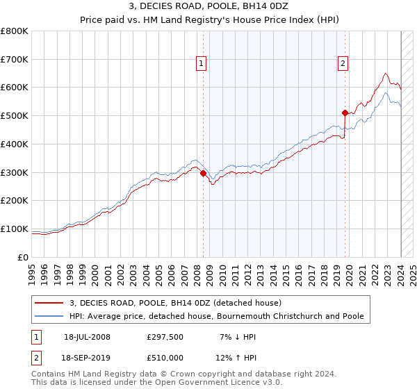 3, DECIES ROAD, POOLE, BH14 0DZ: Price paid vs HM Land Registry's House Price Index