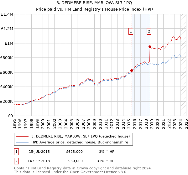 3, DEDMERE RISE, MARLOW, SL7 1PQ: Price paid vs HM Land Registry's House Price Index