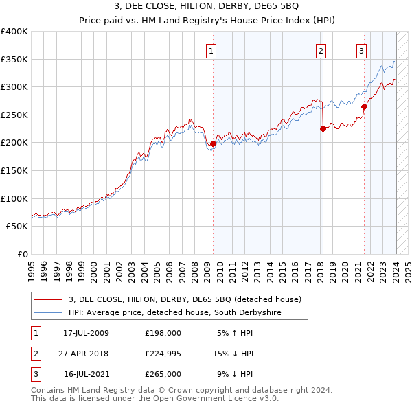 3, DEE CLOSE, HILTON, DERBY, DE65 5BQ: Price paid vs HM Land Registry's House Price Index