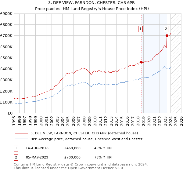 3, DEE VIEW, FARNDON, CHESTER, CH3 6PR: Price paid vs HM Land Registry's House Price Index