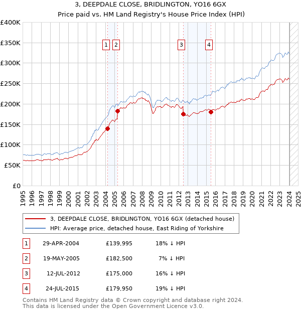 3, DEEPDALE CLOSE, BRIDLINGTON, YO16 6GX: Price paid vs HM Land Registry's House Price Index