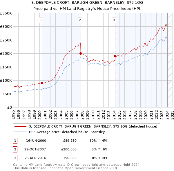 3, DEEPDALE CROFT, BARUGH GREEN, BARNSLEY, S75 1QG: Price paid vs HM Land Registry's House Price Index