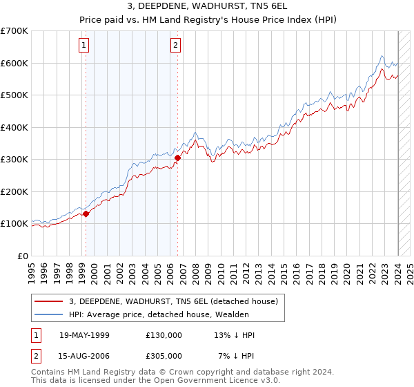 3, DEEPDENE, WADHURST, TN5 6EL: Price paid vs HM Land Registry's House Price Index