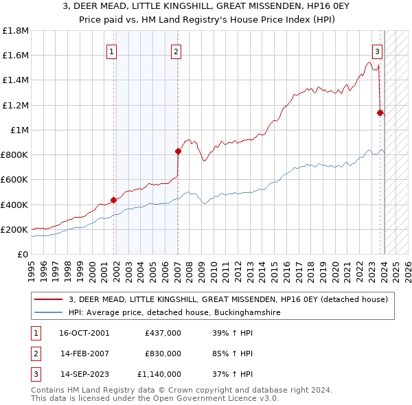 3, DEER MEAD, LITTLE KINGSHILL, GREAT MISSENDEN, HP16 0EY: Price paid vs HM Land Registry's House Price Index