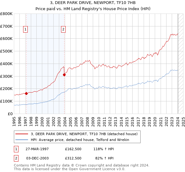 3, DEER PARK DRIVE, NEWPORT, TF10 7HB: Price paid vs HM Land Registry's House Price Index