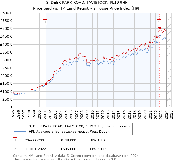 3, DEER PARK ROAD, TAVISTOCK, PL19 9HF: Price paid vs HM Land Registry's House Price Index