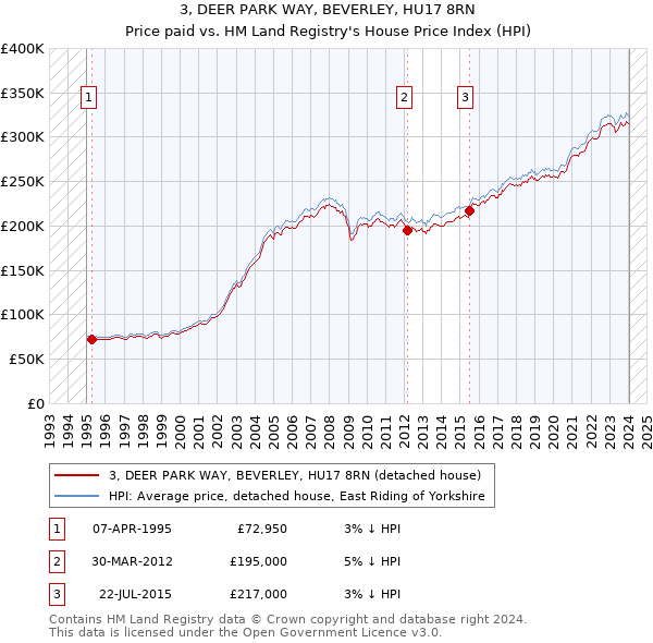 3, DEER PARK WAY, BEVERLEY, HU17 8RN: Price paid vs HM Land Registry's House Price Index