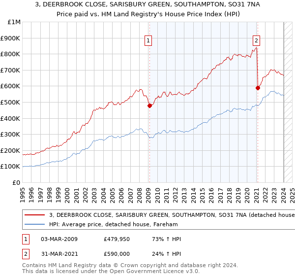 3, DEERBROOK CLOSE, SARISBURY GREEN, SOUTHAMPTON, SO31 7NA: Price paid vs HM Land Registry's House Price Index