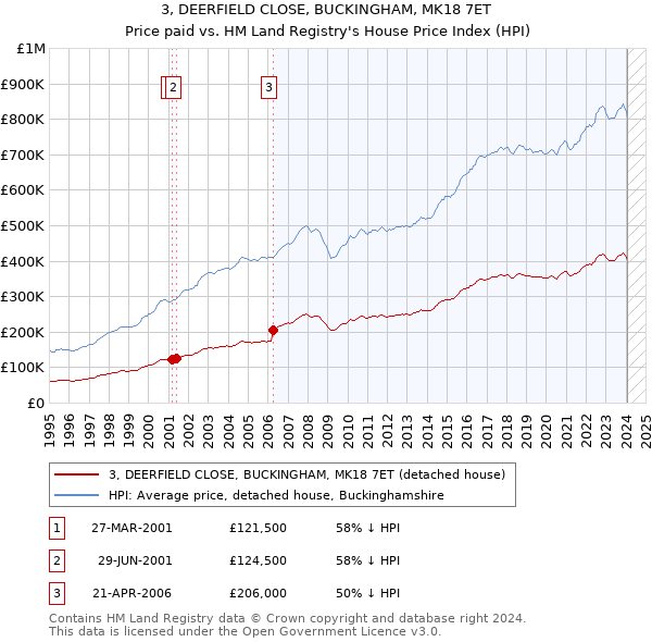 3, DEERFIELD CLOSE, BUCKINGHAM, MK18 7ET: Price paid vs HM Land Registry's House Price Index