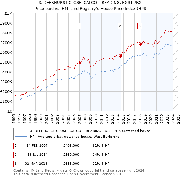 3, DEERHURST CLOSE, CALCOT, READING, RG31 7RX: Price paid vs HM Land Registry's House Price Index