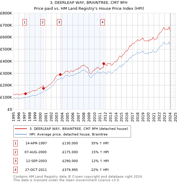 3, DEERLEAP WAY, BRAINTREE, CM7 9FH: Price paid vs HM Land Registry's House Price Index
