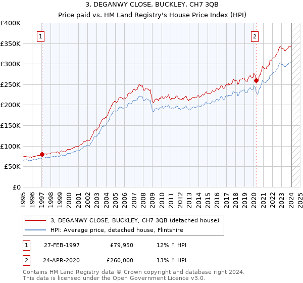 3, DEGANWY CLOSE, BUCKLEY, CH7 3QB: Price paid vs HM Land Registry's House Price Index