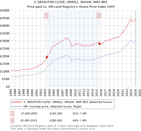 3, DEIGHTON CLOSE, ORRELL, WIGAN, WN5 8RZ: Price paid vs HM Land Registry's House Price Index