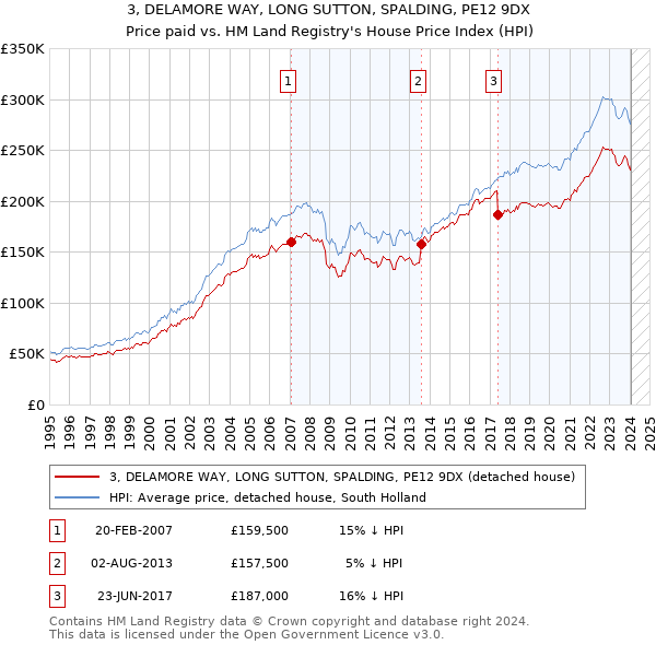 3, DELAMORE WAY, LONG SUTTON, SPALDING, PE12 9DX: Price paid vs HM Land Registry's House Price Index