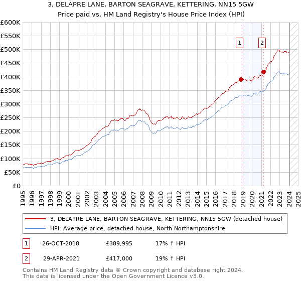 3, DELAPRE LANE, BARTON SEAGRAVE, KETTERING, NN15 5GW: Price paid vs HM Land Registry's House Price Index