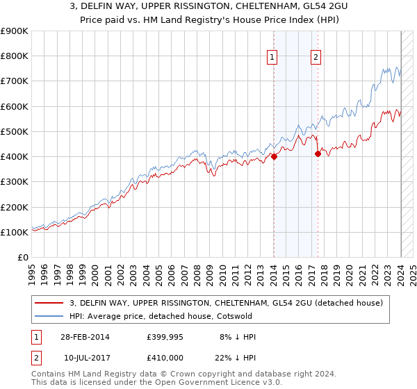 3, DELFIN WAY, UPPER RISSINGTON, CHELTENHAM, GL54 2GU: Price paid vs HM Land Registry's House Price Index