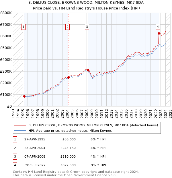 3, DELIUS CLOSE, BROWNS WOOD, MILTON KEYNES, MK7 8DA: Price paid vs HM Land Registry's House Price Index