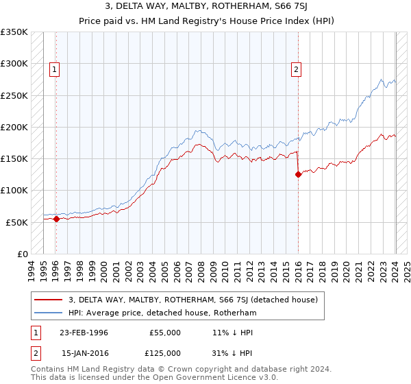 3, DELTA WAY, MALTBY, ROTHERHAM, S66 7SJ: Price paid vs HM Land Registry's House Price Index