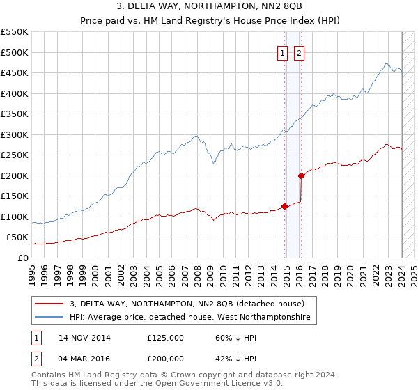 3, DELTA WAY, NORTHAMPTON, NN2 8QB: Price paid vs HM Land Registry's House Price Index