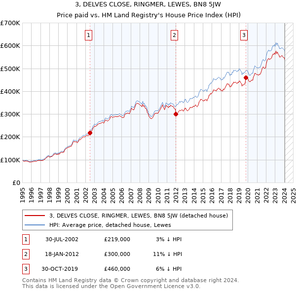 3, DELVES CLOSE, RINGMER, LEWES, BN8 5JW: Price paid vs HM Land Registry's House Price Index